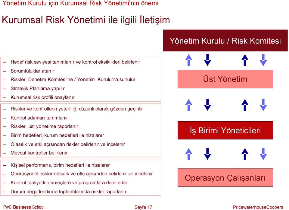 gözden geçirilir Kontrol adımlarıtanımlanır Riskler, üst yönetime raporlanır Birim hedefleri, kurum hedefleri ile hizalanır Olasılık ve etki açısından riskler belirlenir ve incelenir Mevcut