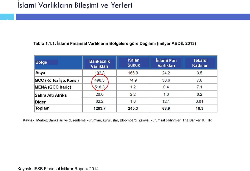 Sukuk İslami Fon Varlıkları Tekafül Katkıları Asya GCC (Körfez İşb. Kons.