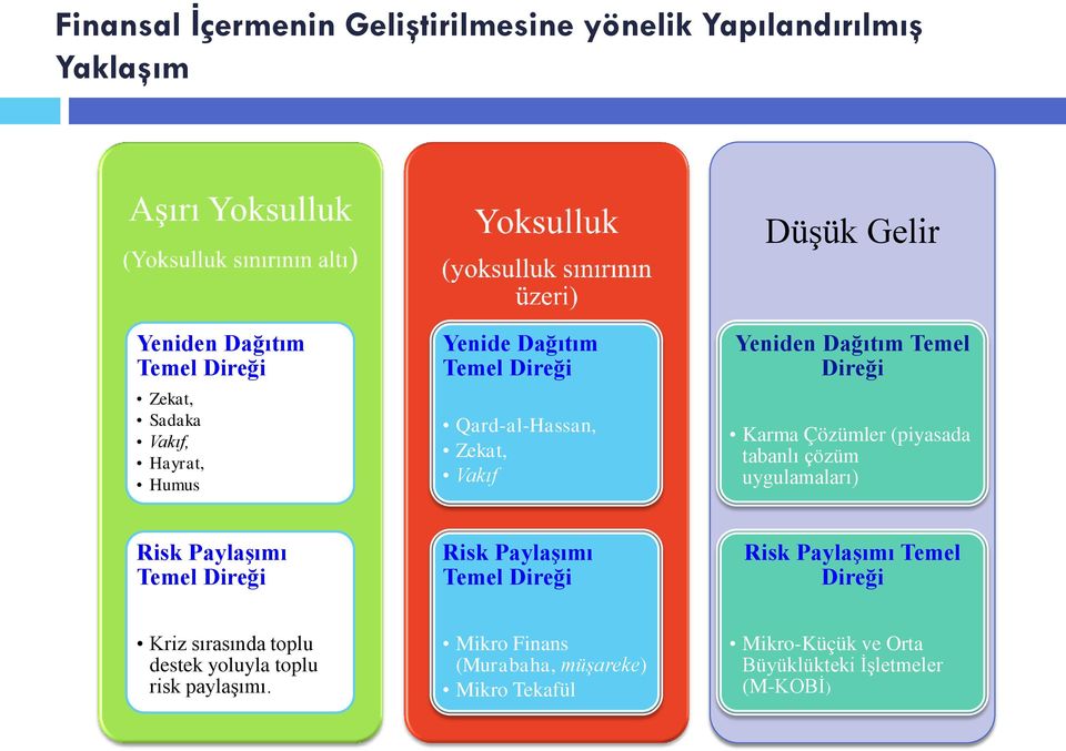 tabanlı çözüm uygulamaları) Risk Paylaşımı Temel Direği Risk Paylaşımı Temel Direği Risk Paylaşımı Temel Direği Kriz sırasında