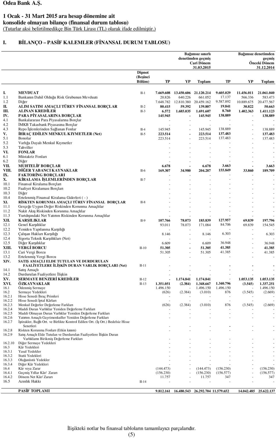 2014 Dipnot (Beşinci Bölüm) TP YP Toplam TP YP Toplam I. MEVDUAT II-1 7.669.608 13.450.606 21.120.214 9.605.029 11.456.011 21.061.040 1.1 Bankanın Dahil Olduğu Risk Grubunun Mevduatı 20.826 640.