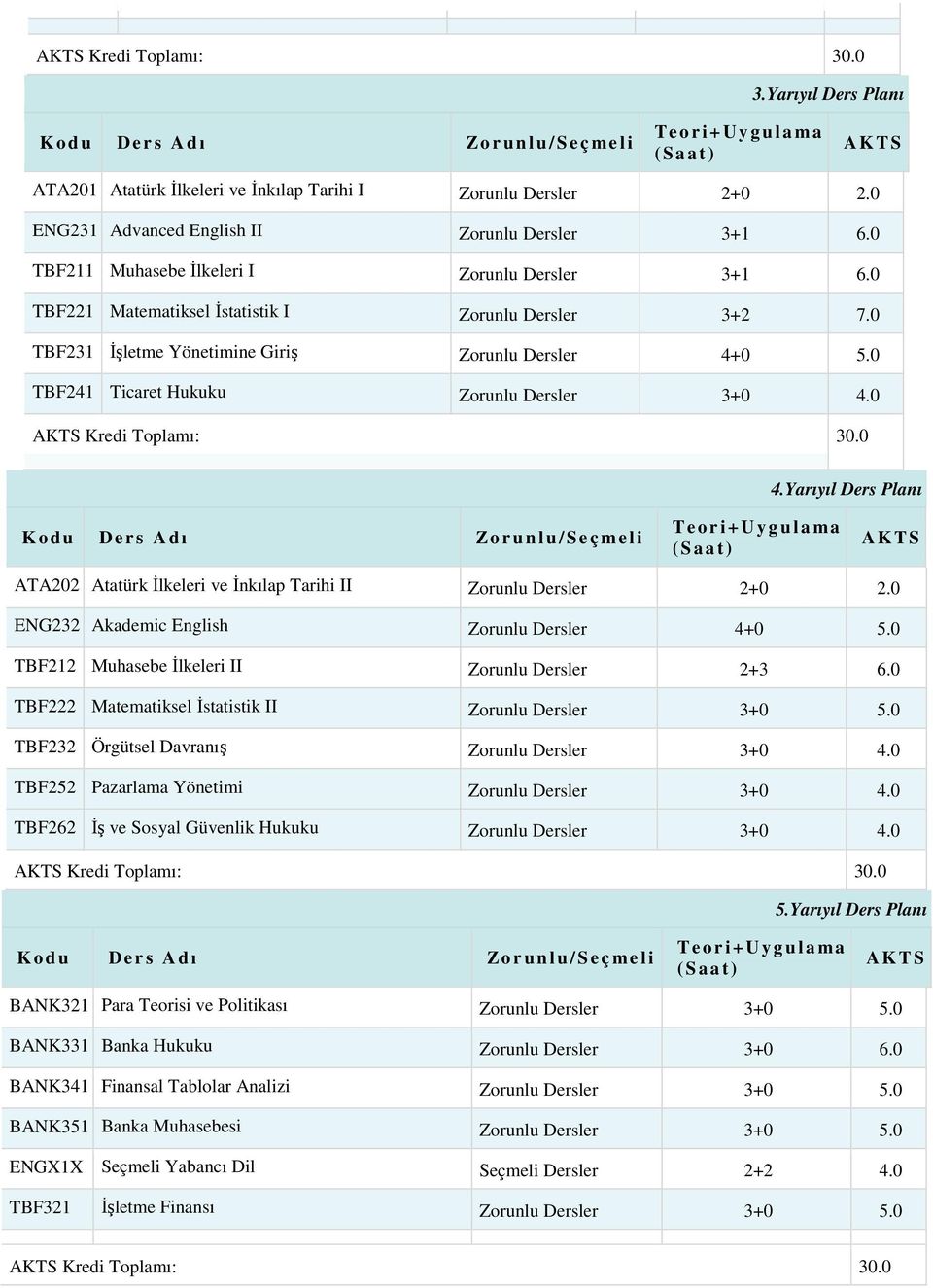 0 4.Yarıyıl Ders Planı ATA202 Atatürk İlkeleri ve İnkılap Tarihi II Zorunlu Dersler 2+0 2.0 ENG232 Akademic English Zorunlu Dersler 4+0 5.0 TBF212 Muhasebe İlkeleri II Zorunlu Dersler 2+3 6.