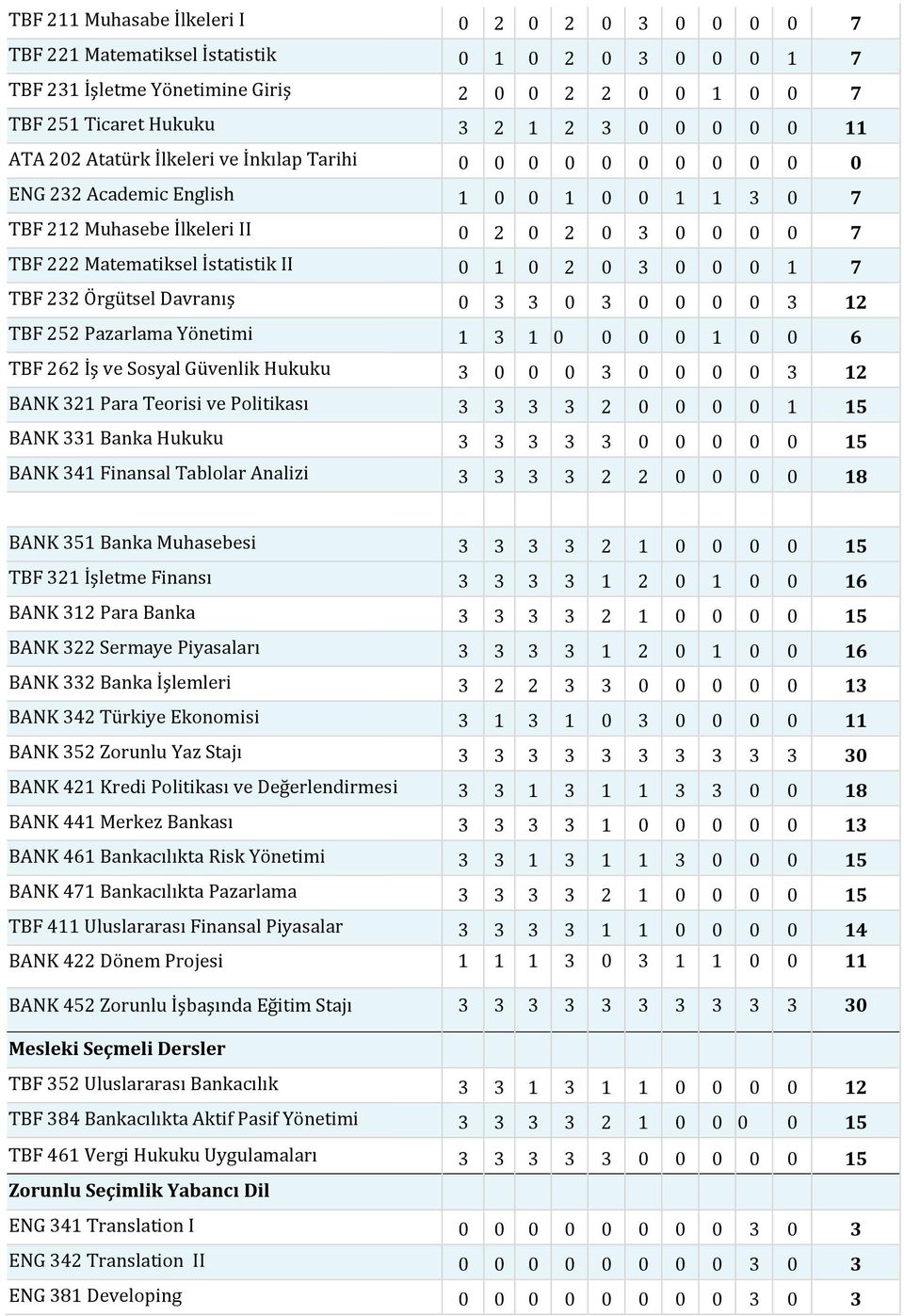 II 0 1 0 2 0 3 0 0 0 1 7 TBF 232 Örgütsel Davranış 0 3 3 0 3 0 0 0 0 3 12 TBF 252 Pazarlama Yönetimi 1 3 1 0 0 0 0 1 0 0 6 TBF 262 İş ve Sosyal Güvenlik Hukuku 3 0 0 0 3 0 0 0 0 3 12 BANK 321 Para