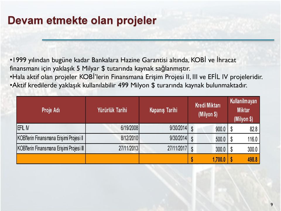 Aktif kredilerde yaklaşık kullanılabilir 499 Milyon $ turarında kaynak bulunmaktadır.