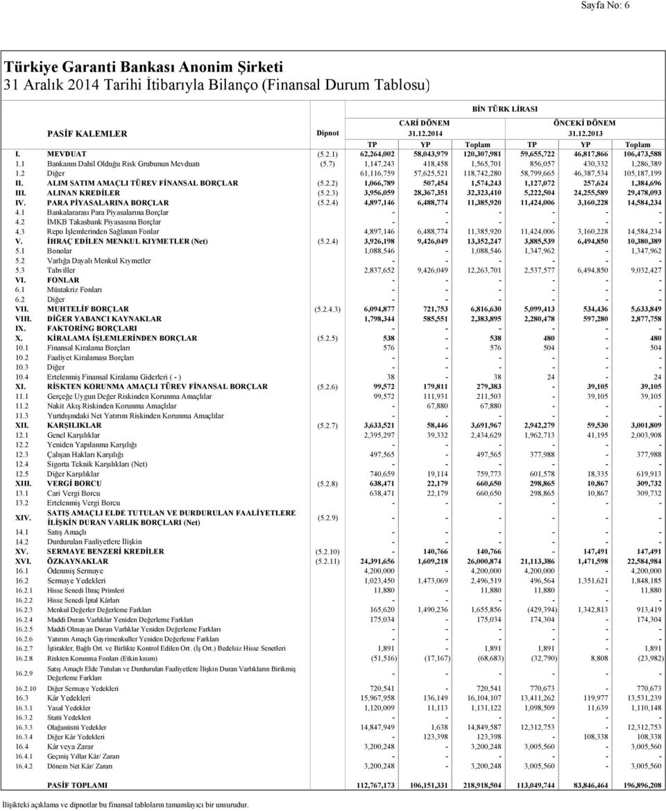 7) 1,147,243 418,458 1,565,701 856,057 430,332 1,286,389 1.2 Diğer 61,116,759 57,625,521 118,742,280 58,799,665 46,387,534 105,187,199 II. ALIM SATIM AMAÇLI TÜREV FİNANSAL BORÇLAR (5.2.2) 1,066,789 507,454 1,574,243 1,127,072 257,624 1,384,696 III.