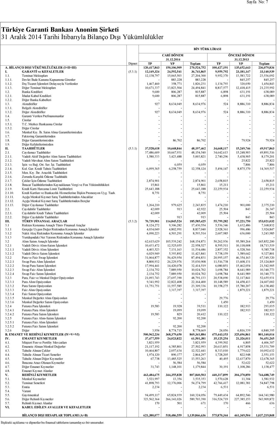 1. Teminat Mektupları 12,138,797 15,065,503 27,204,300 9,952,370 13,583,722 23,536,092 1.1.1. Devlet İhale Kanunu Kapsamına Girenler - 883,228 883,228-845,257 845,257 1.1.2. Dış Ticaret İşlemleri Dolayısıyla Verilenler 1,467,460 358,771 1,826,231 1,134,793 320,050 1,454,843 1.