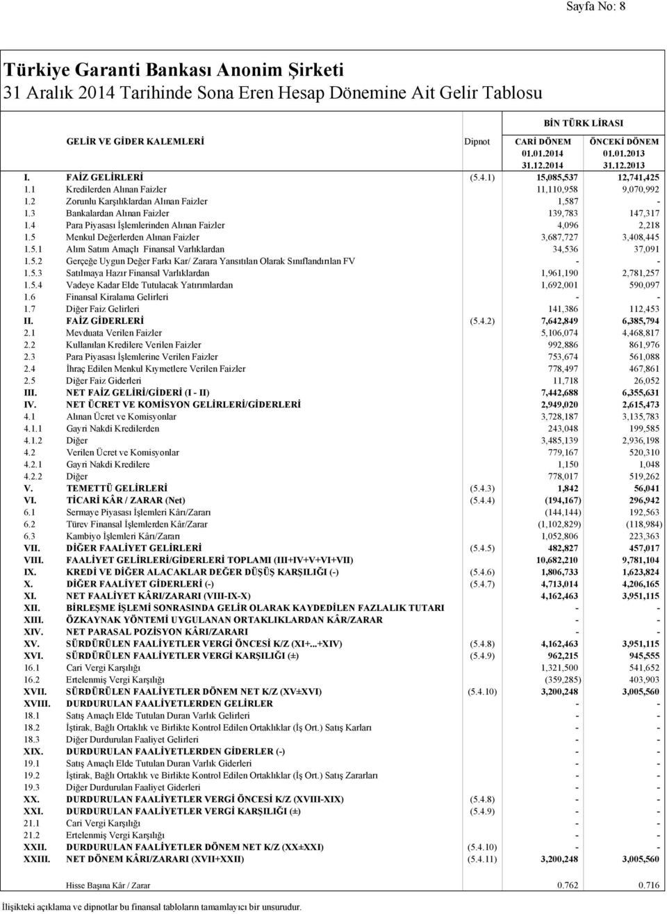 3 Bankalardan Alınan Faizler 139,783 147,317 1.4 Para Piyasası İşlemlerinden Alınan Faizler 4,096 2,218 1.5 Menkul Değerlerden Alınan Faizler 3,687,727 3,408,445 1.5.1 Alım Satım Amaçlı Finansal Varlıklardan 34,536 37,091 1.