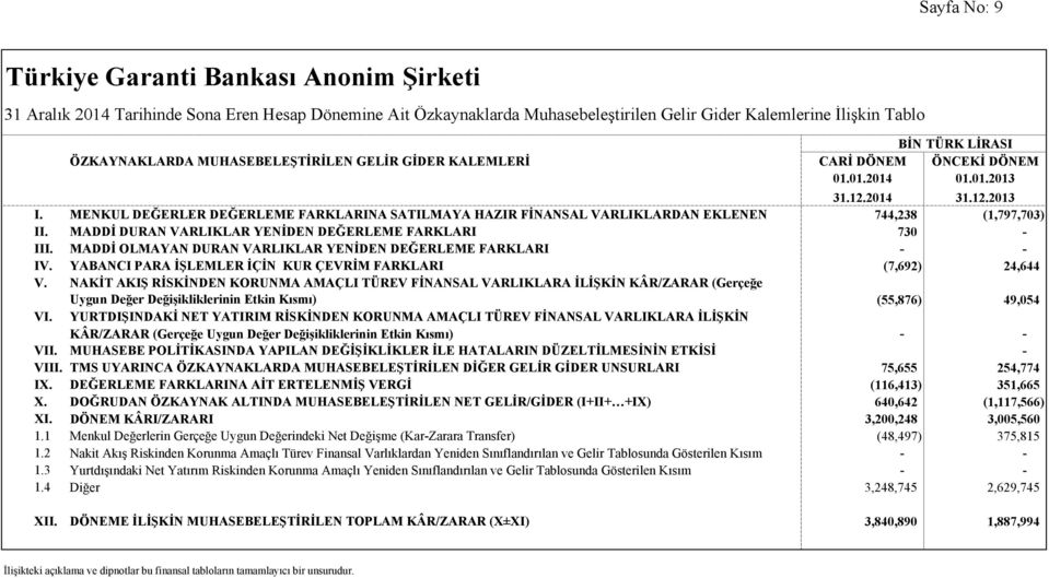 MENKUL DEĞERLER DEĞERLEME FARKLARINA SATILMAYA HAZIR FİNANSAL VARLIKLARDAN EKLENEN 744,238 (1,797,703) II. MADDİ DURAN VARLIKLAR YENİDEN DEĞERLEME FARKLARI 730 - III.