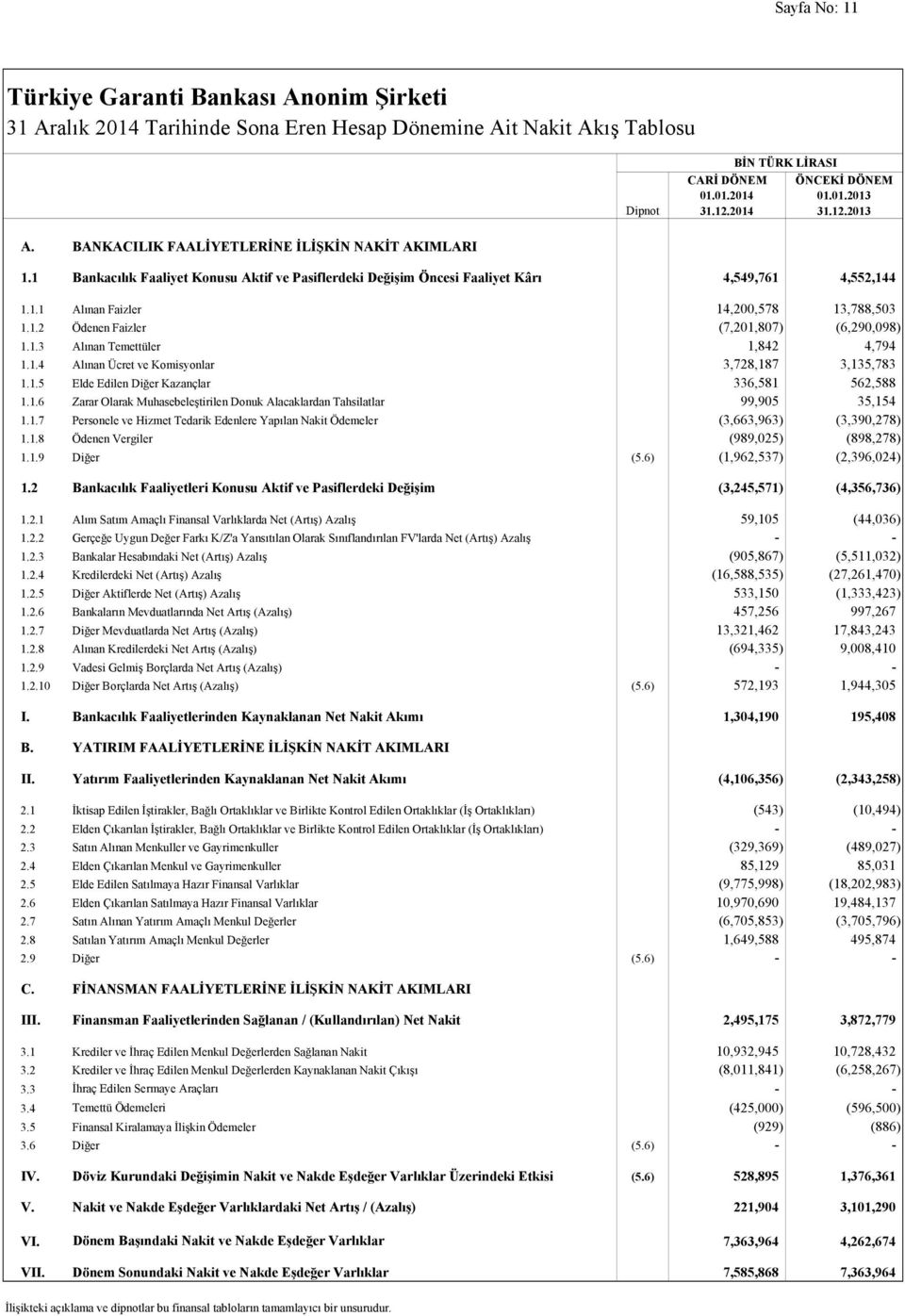 1 Bankacılık Faaliyet Konusu Aktif ve Pasiflerdeki Değişim Öncesi Faaliyet Kârı 4,549,761 4,552,144 1.1.1 Alınan Faizler 14,200,578 13,788,503 1.1.2 Ödenen Faizler (7,201,807) (6,290,098) 1.1.3 Alınan Temettüler 1,842 4,794 1.