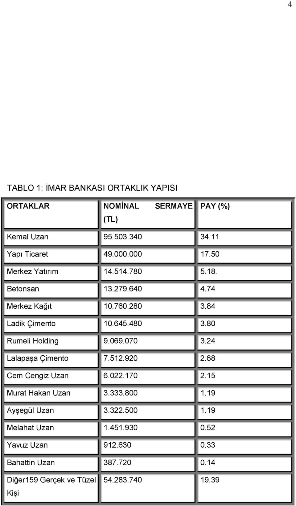 80 Rumeli Holding 9.069.070 3.24 LalapaĢa Çimento 7.512.920 2.68 Cem Cengiz Uzan 6.022.170 2.15 Murat Hakan Uzan 3.333.800 1.