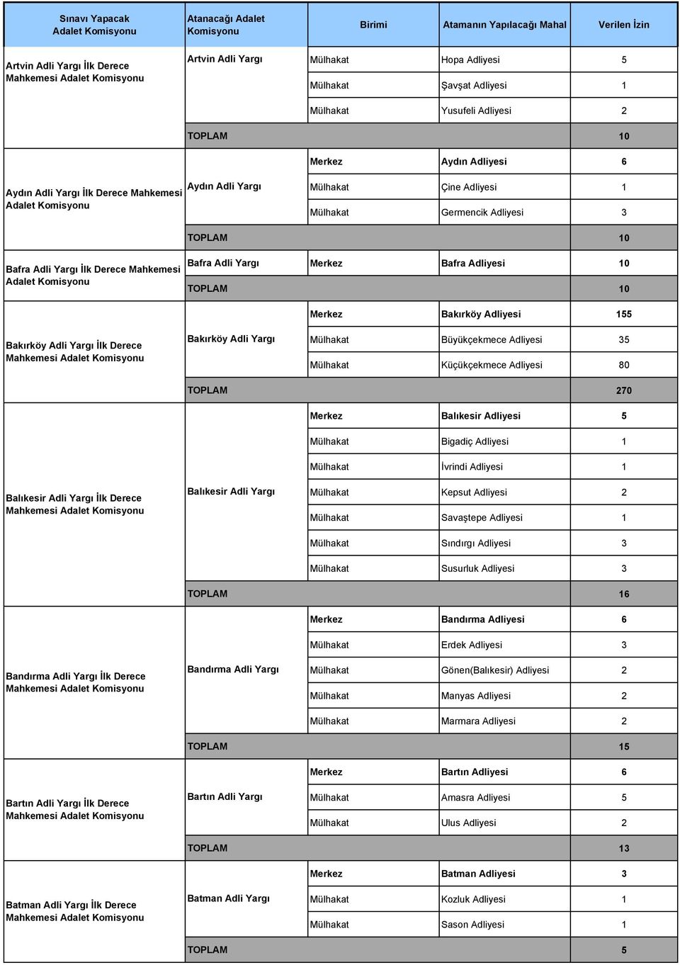 Bakırköy Adli Yargı Merkez Bakırköy Adliyesi 155 Mülhakat Büyükçekmece Adliyesi 35 Mülhakat Küçükçekmece Adliyesi 80 TOPLAM 270 Merkez Balıkesir Adliyesi 5 Mülhakat Bigadiç Adliyesi 1 Mülhakat