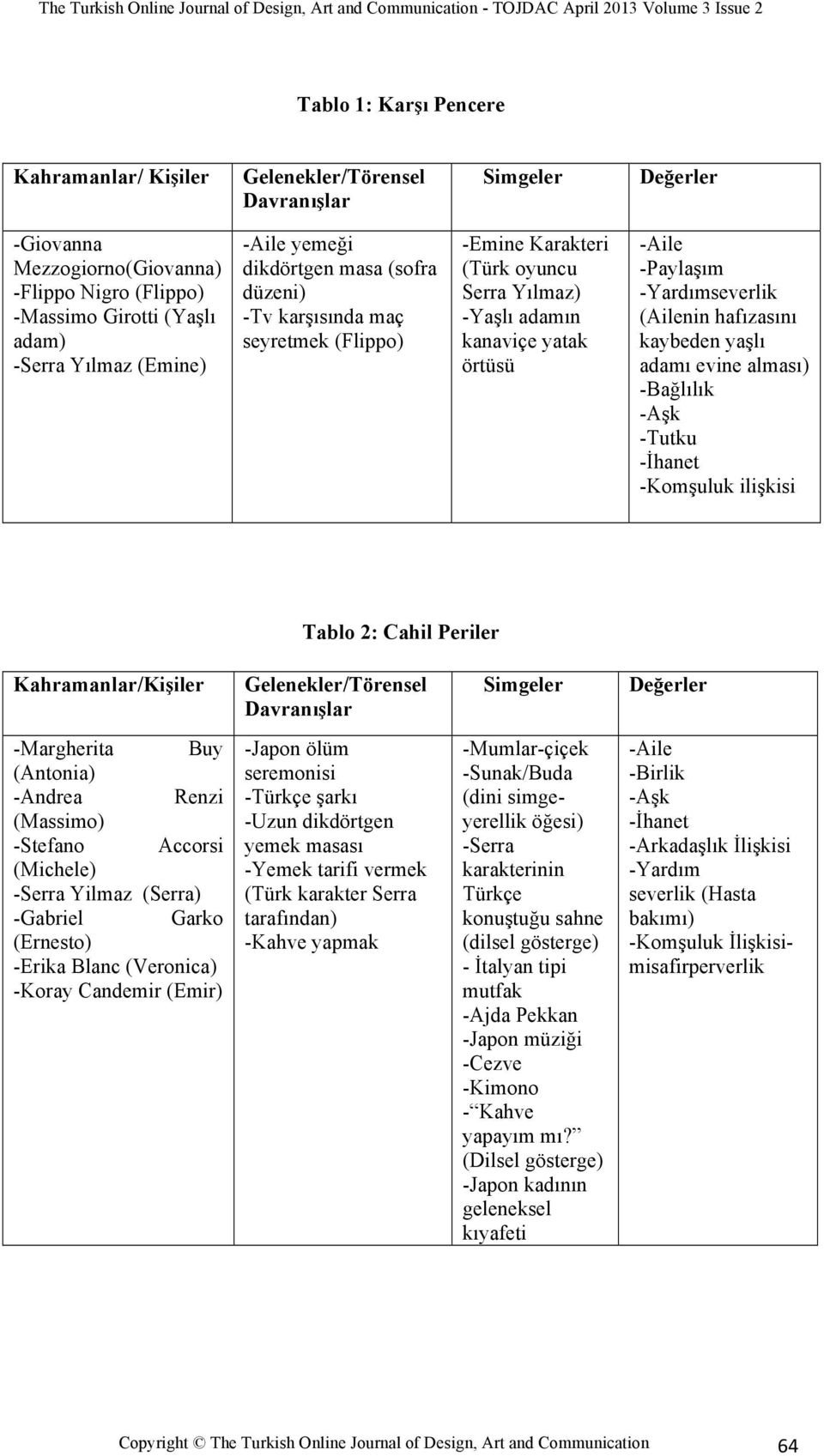 -Yardımseverlik (Ailenin hafızasını kaybeden yaşlı adamı evine alması) -Bağlılık -Aşk -Tutku -İhanet -Komşuluk ilişkisi Tablo 2: Cahil Periler Kahramanlar/Kişiler Gelenekler/Törensel Davranışlar