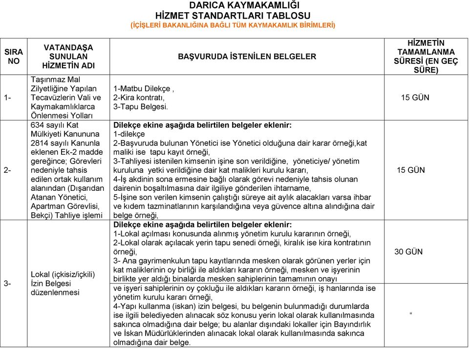 Atanan Yönetici, Apartman Görevlisi, Bekçi) Tahliye işlemi Lokal (içkisiz/içkili) İzin Belgesi düzenlenmesi 1-Matbu Dilekçe, 2-Kira kontratı, 3-Tapu Belgesi.