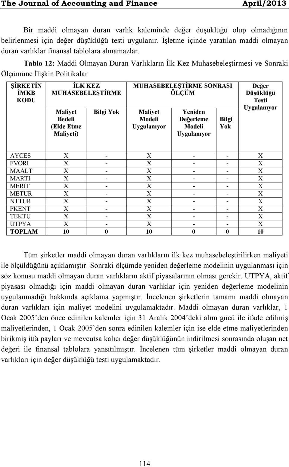 Tablo 12: Maddi Olmayan Duran Varlıkların İlk Kez Muhasebeleştirmesi ve Sonraki Ölçümüne İlişkin Politikalar ŞİRKETİN İMKB KODU İLK KEZ MUHASEBELEŞTİRME Maliyet Bedeli (Elde Etme Maliyeti) Bilgi Yok