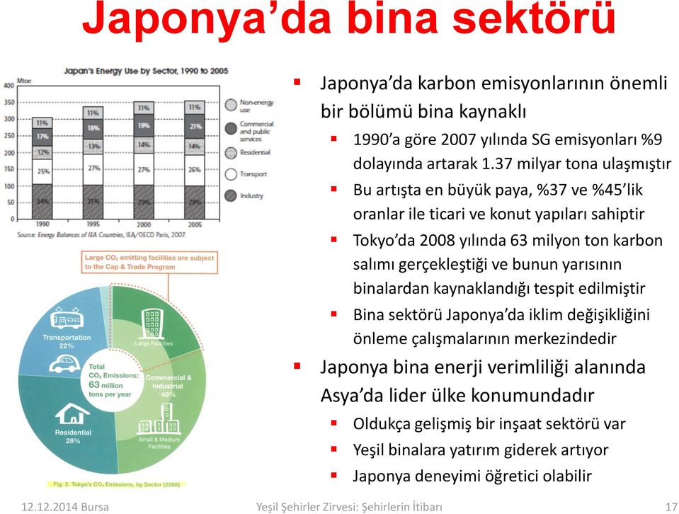 bunun yarısının binalardan kaynaklandığı tespit edilmiştir Bina sektörü Japonya da iklim değişikliğini önleme çalışmalarının merkezindedir Japonya bina enerji verimliliği alanında