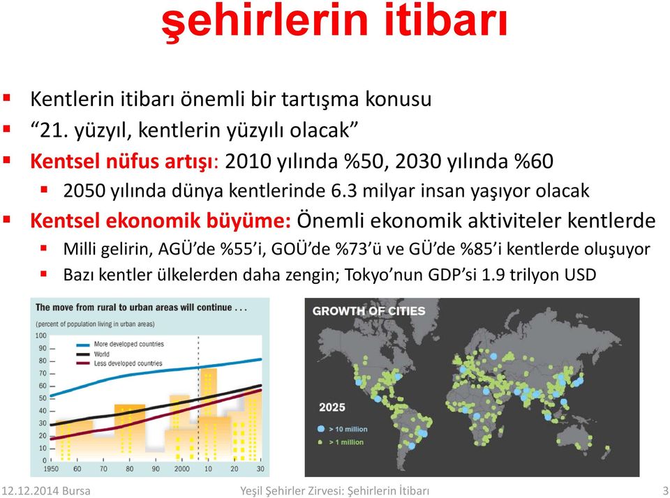 3 milyar insan yaşıyor olacak Kentsel ekonomik büyüme: Önemli ekonomik aktiviteler kentlerde Milli gelirin, AGÜ de %55 i,