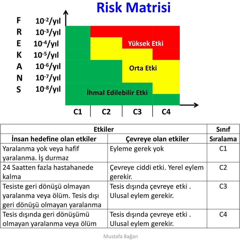 İş durmaz 24 Saatten fazla hastahanede Çevreye ciddi etki. Yerel eylem C2 kalma gerekir. Tesiste geri dönüşü olmayan yaralanma veya ölüm.