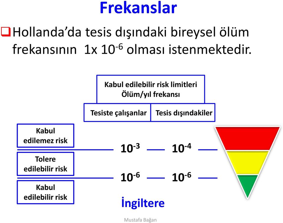 Kabul edilebilir risk limitleri Ölüm/yıl frekansı Tesiste çalışanlar