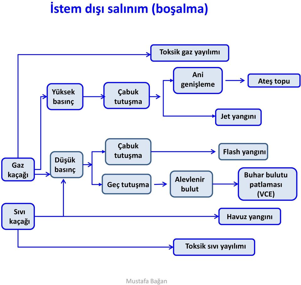 basınç Çabuk tutuşma Geç tutuşma Alevlenir bulut Flash yangını