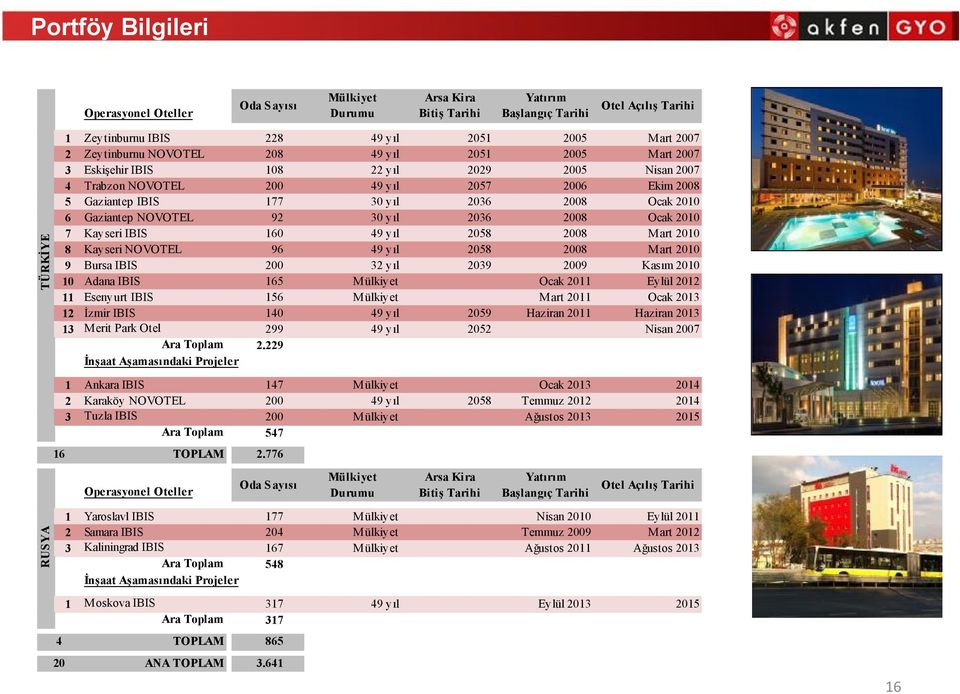 Gaziantep NOVOTEL 92 30 yıl 2036 2008 Ocak 2010 7 Kayseri IBIS 160 49 yıl 2058 2008 Mart 2010 8 Kayseri NOVOTEL 96 49 yıl 2058 2008 Mart 2010 9 Bursa IBIS 200 32 yıl 2039 2009 Kasım 2010 10 Adana