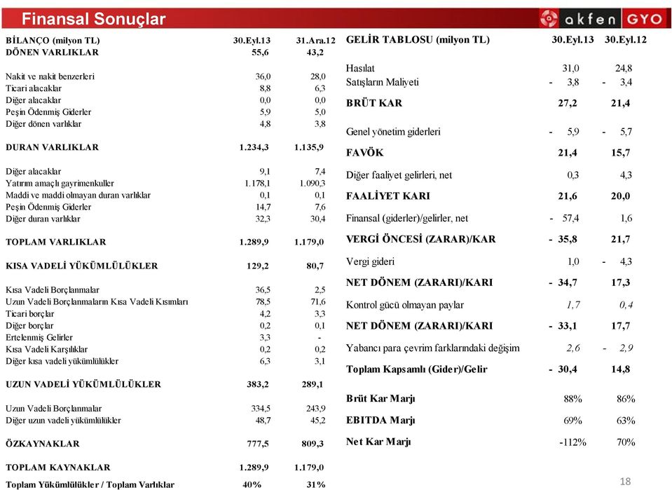 234,3 1.135,9 Diğer alacaklar 9,1 7,4 Yatırım amaçlı gayrimenkuller 1.178,1 1.