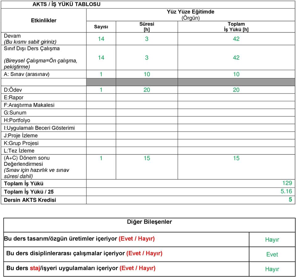 L:Tez İzleme (A+C) Dönem sonu 1 15 15 Değerlendirmesi (Sınav için hazırlık ve sınav süresi dahil) Toplam İş Yükü 129 Toplam İş Yükü / 25 5.