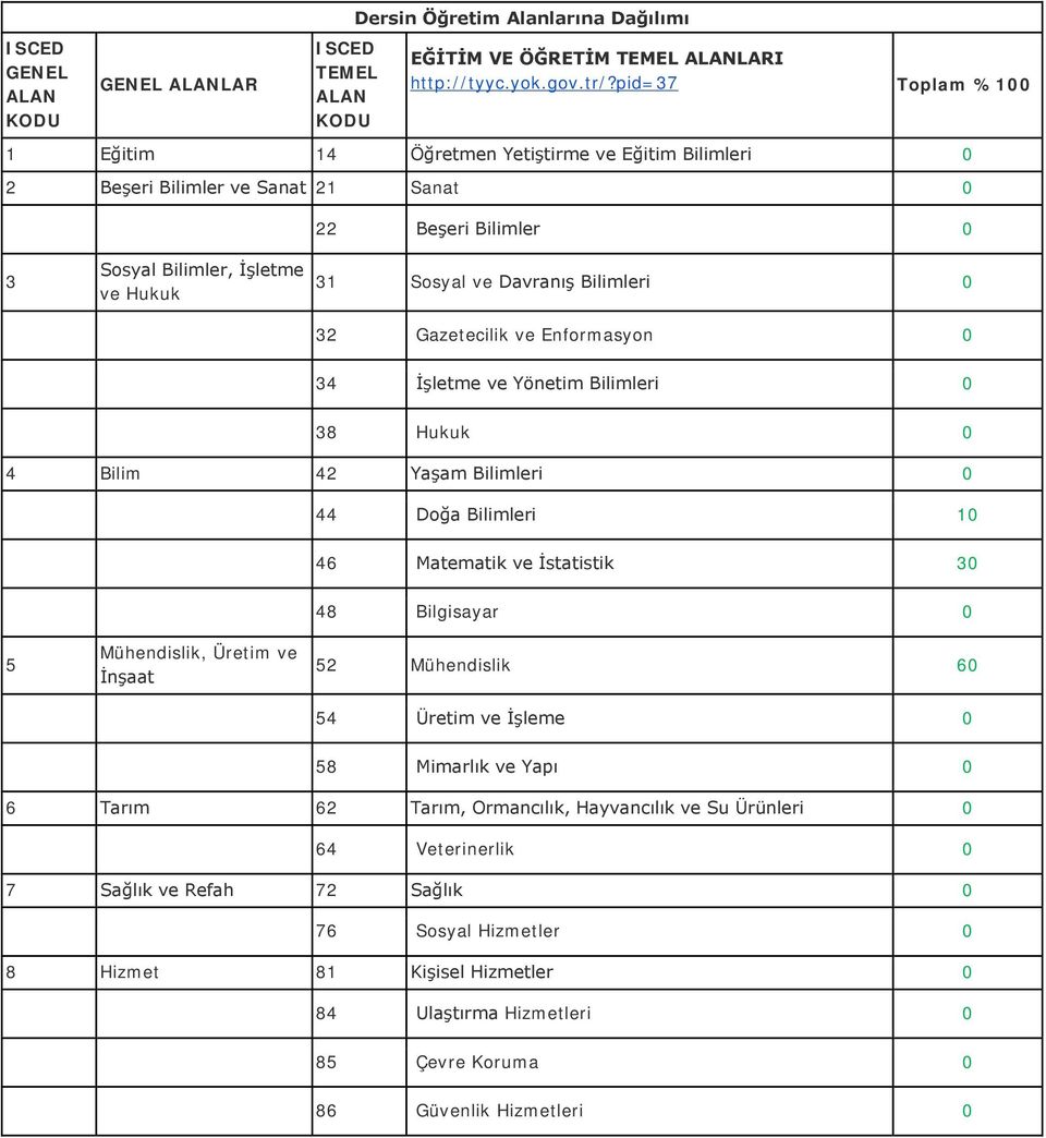 0 32 Gazetecilik ve Enformasyon 0 34 İşletme ve Yönetim Bilimleri 0 38 Hukuk 0 4 Bilim 42 Yaşam Bilimleri 0 44 Doğa Bilimleri 10 46 Matematik ve İstatistik 30 48 Bilgisayar 0 5 Mühendislik, Üretim ve