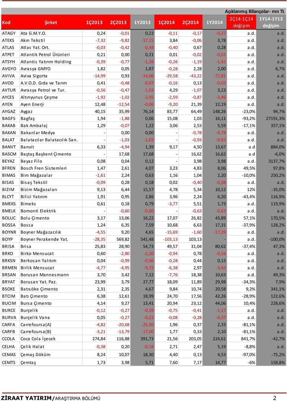 V.O.D. Gıda ve Tarım 0,41-0,48-0,07-0,16 0,13-0,03 a.d. a.d. AVTUR Avrasya Petrol ve Tur. -0,56-0,47-1,03 4,29-1,07 3,23 a.d. a.d. AYCES Altınyunus Çeşme -1,92-1,02-2,95-2,59-0,87-3,46 a.d. a.d. AYEN Ayen Enerji 12,48-12,54-0,06-9,20 21,39 12,19 a.