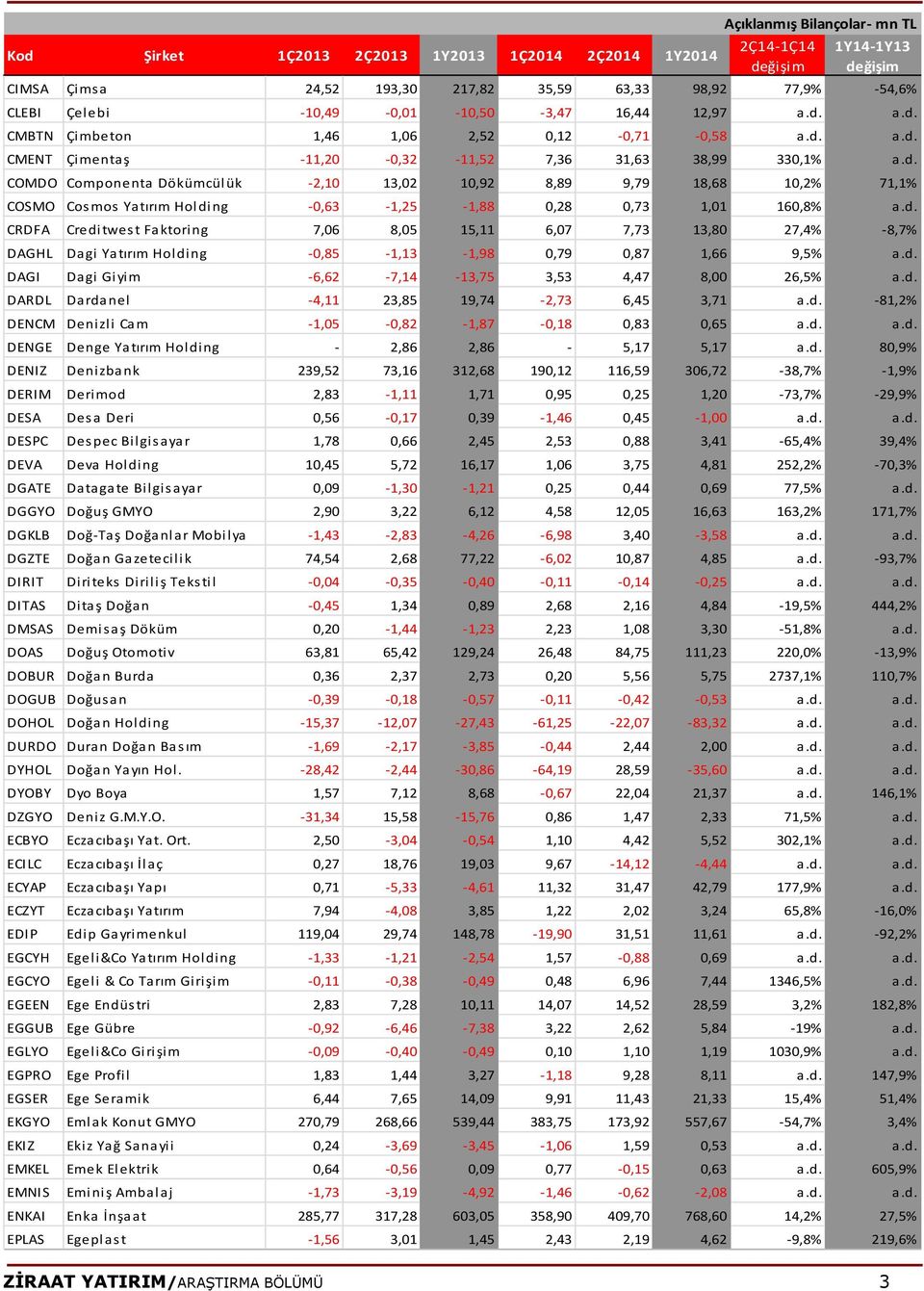 d. DAGI Dagi Giyim -6,62-7,14-13,75 3,53 4,47 8,00 26,5% a.d. DARDL Dardanel -4,11 23,85 19,74-2,73 6,45 3,71 a.d. -81,2% DENCM Denizli Cam -1,05-0,82-1,87-0,18 0,83 0,65 a.d. a.d. DENGE Denge Yatırım Holding - 2,86 2,86-5,17 5,17 a.