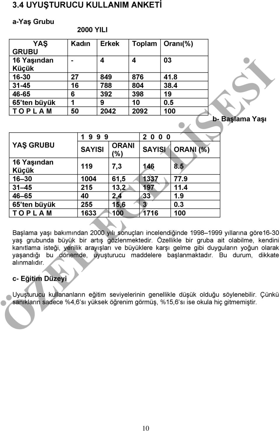 5 16 30 1004 61,5 1337 77.9 31 45 215 13,2 197 11.4 46 65 40 2,4 33 1.9 65 ten büyük 255 15,6 3 0.