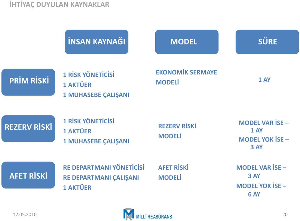 ÇALIŞANI REZERV RİSKİ MODELİ MODEL VAR İSE 1 AY MODEL YOK İSE 3 AY AFET RİSKİ RE DEPARTMANI