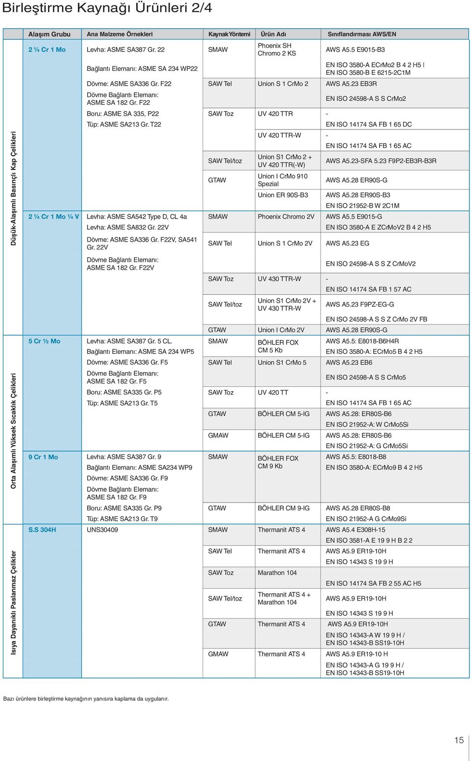 5 E9015-B3 EN ISO 3580-A ECrMo2 B 4 2 H5 EN ISO 3580-B E 6215-2C1M Dövme: ASME SA336 Gr. F22 SAW Tel Union S 1 CrMo 2 AWS A5.23 EB3R Dövme Bağlantı Elemanı: ASME SA 182 Gr.