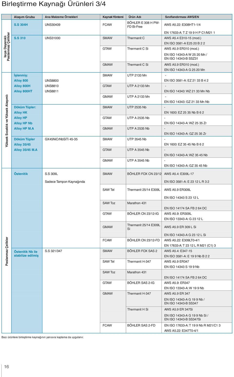 ) EN ISO 3581-A E25 20 B 2 2 GTAW Thermanit C Si AWS A5.9 ER310 (mod.