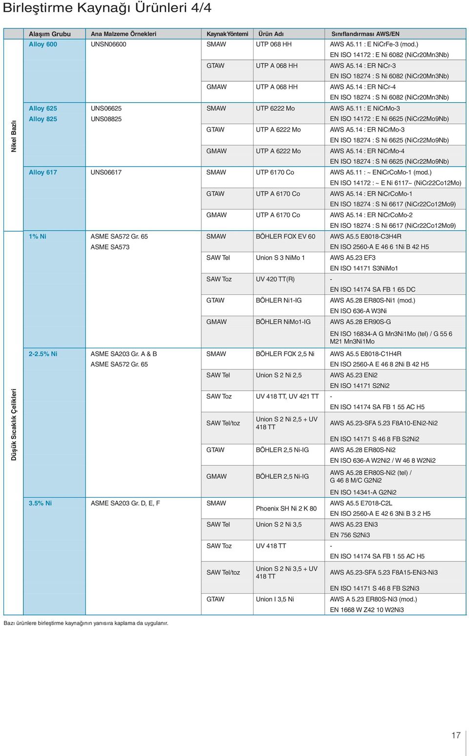 14 : ER NiCr-4 EN ISO 18274 : S Ni 6082 (NiCr20Mn3Nb) Alloy 625 UNS06625 SMAW UTP 6222 Mo AWS A5.11 : E NiCrMo-3 Alloy 825 UNS08825 EN ISO 14172 : E Ni 6625 (NiCr22Mo9Nb) GTAW UTP A 6222 Mo AWS A5.