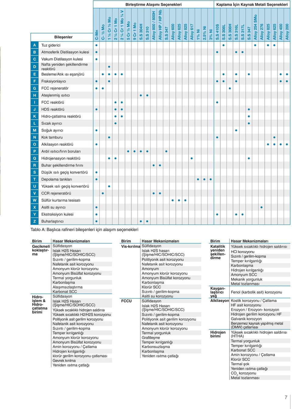 S 347 Alloy 254 SMo Alloy 276 Alloy 825 Alloy 625 Alloy 400 Alloy 200 A Tuz giderici B Atmosferik Distilasyon kulesi C Vakum Distilasyon kulesi D Nafta yeniden şekillendirme reaktörü E Besleme/Atık