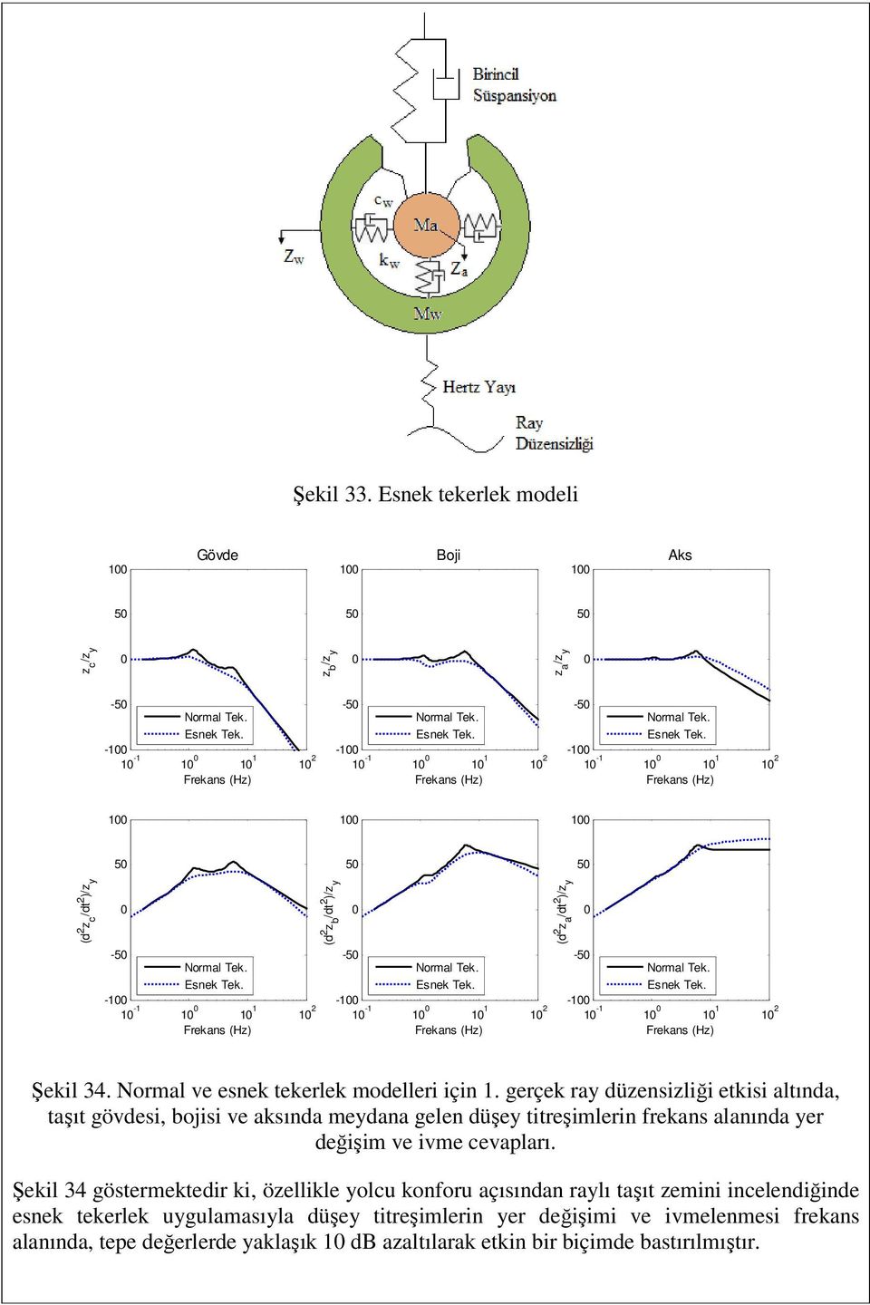 Normal ve esnek tekerlek modelleri için 1. gerçek ray düzensizliği etkisi altında, taşıt gövdesi, bojisi ve aksında meydana gelen düşey titreşimlerin frekans alanında yer değişim ve ivme cevapları.