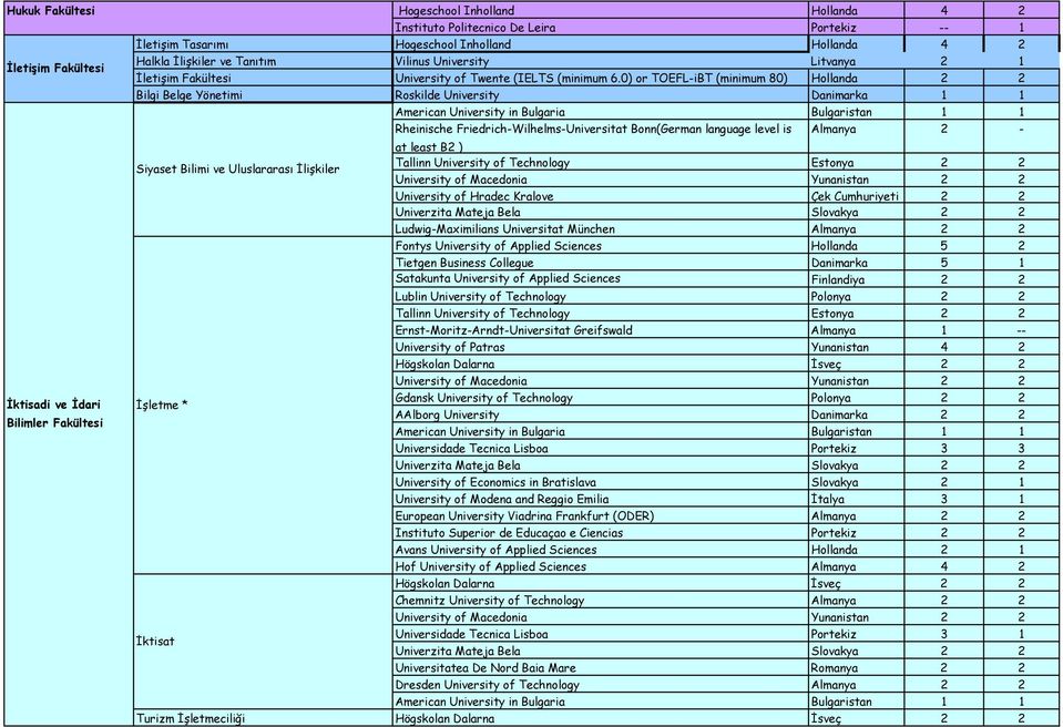 0) or TOEFL-iBT (minimum 80) Hollanda 2 2 Bilgi Belge Yönetimi Roskilde University Danimarka American University in Bulgaria Bulgaristan Rheinische Friedrich-Wilhelms-Universitat Bonn(German language