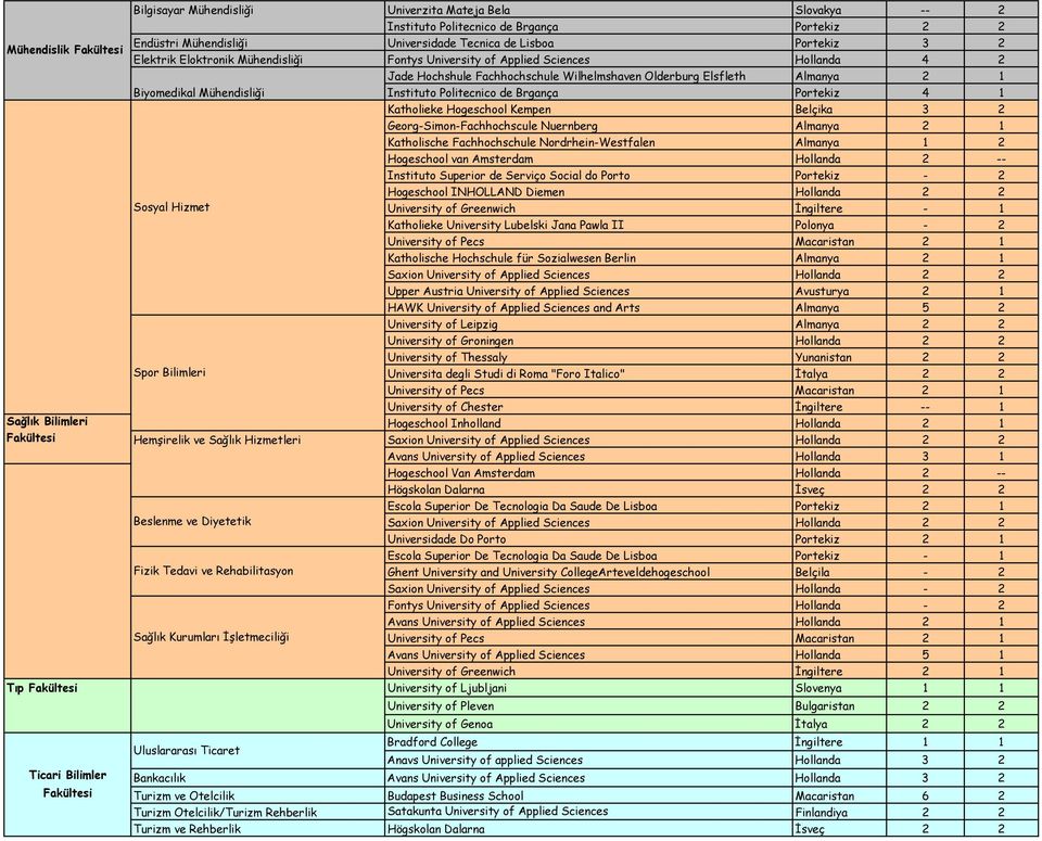 Brgança Portekiz 4 Katholieke Hogeschool Kempen Belçika 3 2 Georg-Simon-Fachhochscule Nuernberg Almanya 2 Katholische Fachhochschule Nordrhein-Westfalen Almanya 2 Hogeschool van Amsterdam Hollanda 2