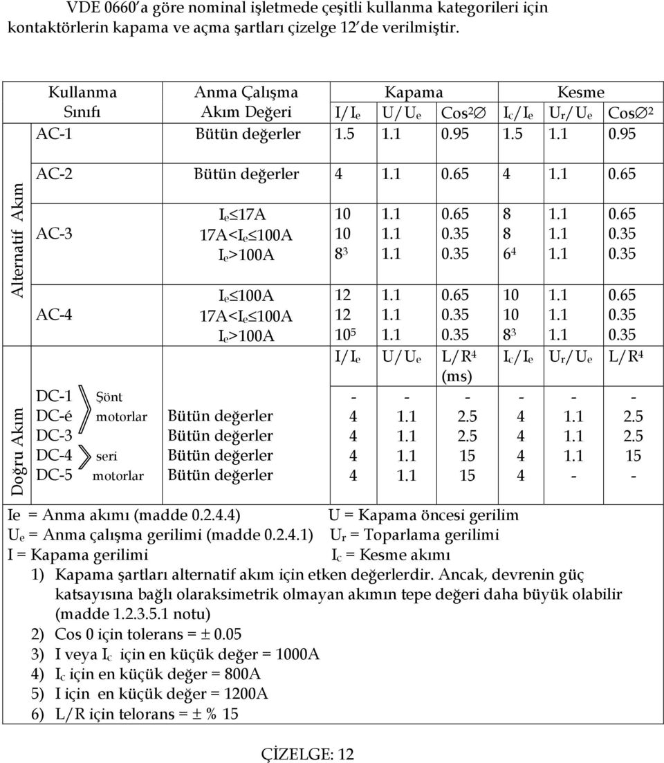 65 AC3 AC DC1 DCé DC3 DC DC5 Şönt motorlar seri motorlar Ie 17A 17A<Ie 100A Ie>100A Ie 100A 17A<Ie 100A Ie>100A Bütün değerler Bütün değerler Bütün değerler Bütün değerler 10 10 8 3 12 12 10 5 0.65 0.