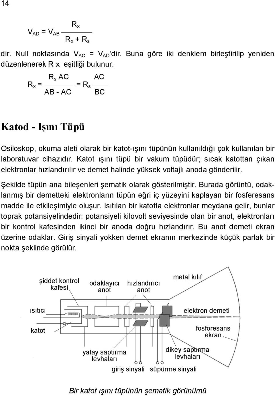 Katot ışını tüpü bir vakum tüpüdür; sıcak katottan çıkan elektronlar hızlandırılır ve demet halinde yüksek voltajlı anoda gönderilir. Şekilde tüpün ana bileşenleri şematik olarak gösterilmiştir.