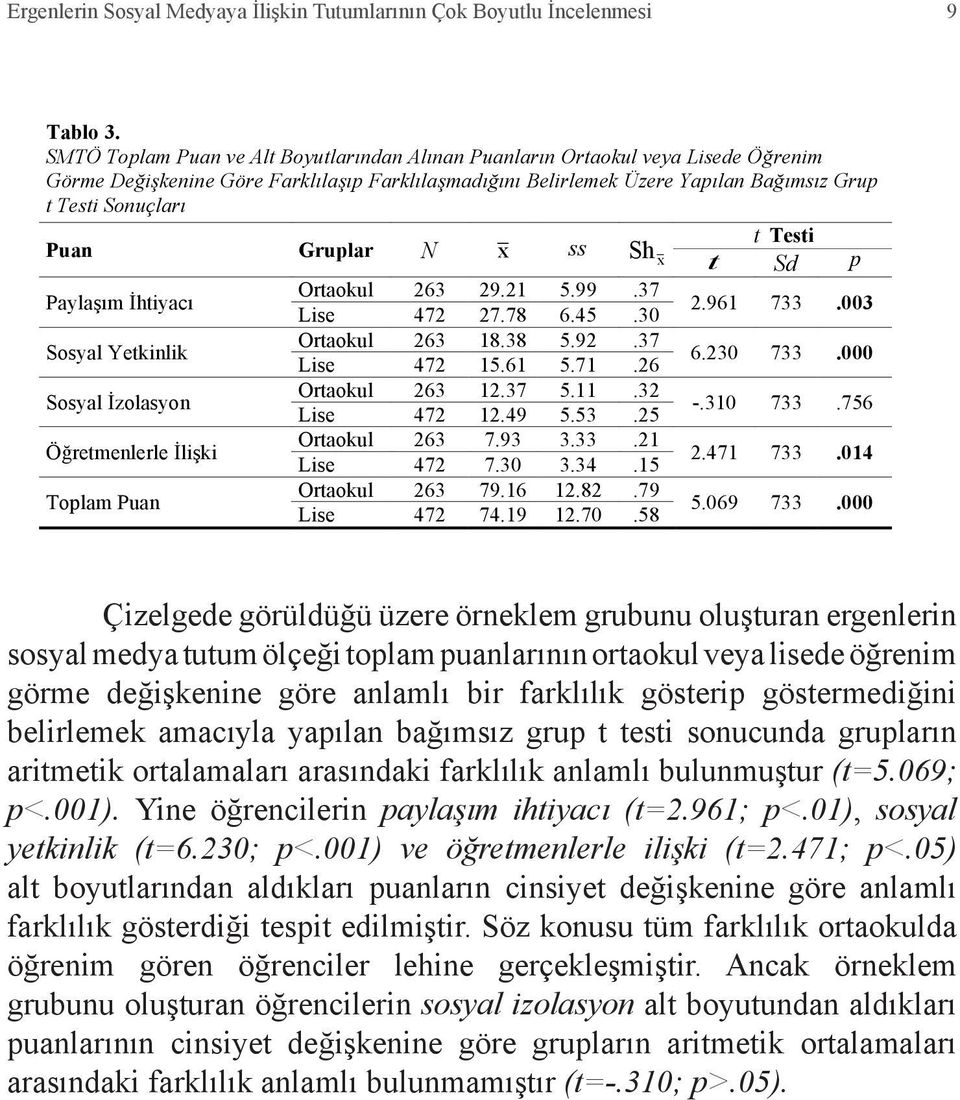 Gruplar N x ss Paylaşım İhtiyacı Sosyal Yetkinlik Sosyal İzolasyon Öğretmenlerle İlişki Toplam Puan Sh x Ortaokul 263 29.21 5.99.37 Lise 472 27.78 6.45.30 Ortaokul 263 18.38 5.92.37 Lise 472 15.61 5.