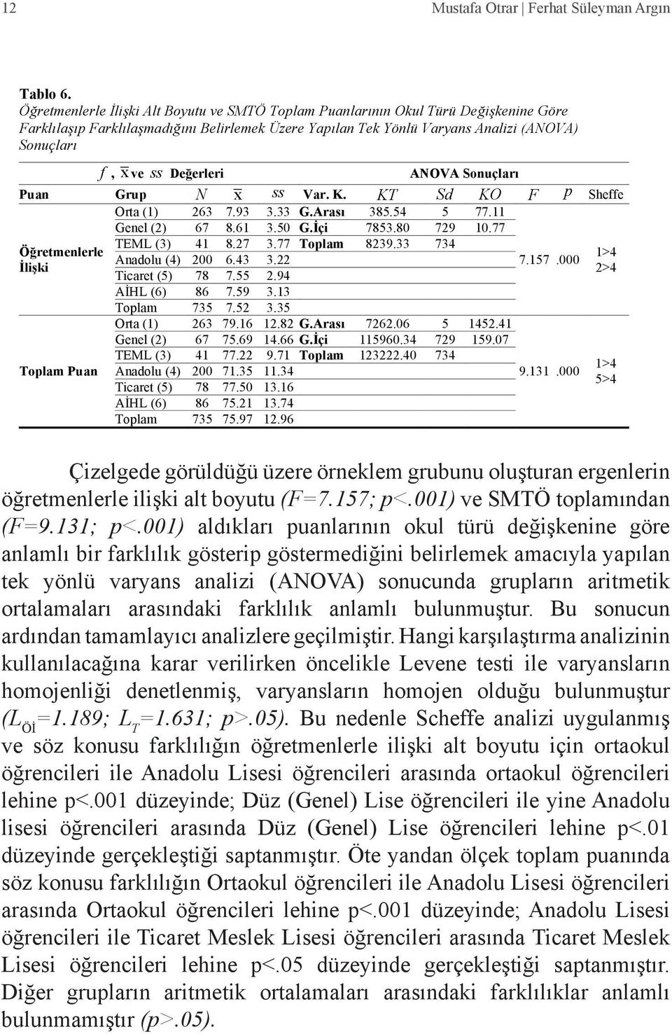 Değerleri ANOVA Sonuçları Puan Grup N x ss Var. K. KT Sd KO F p Sheffe Orta (1) 263 7.93 3.33 G.Arası 385.54 5 77.11 Genel (2) 67 8.61 3.50 G.İçi 7853.80 729 10.77 TEML (3) 41 8.27 3.77 Toplam 8239.