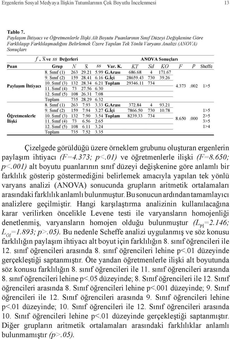 ve ss Değerleri ANOVA Sonuçları Puan Grup N x ss Var. K. KT Sd KO F p Sheffe 8. Sınıf (1) 263 29.21 5.99 G.Arası 686.68 4 171.67 9. Sınıf (2) 159 28.41 6.16 G.İçi 28659.43 730 39.