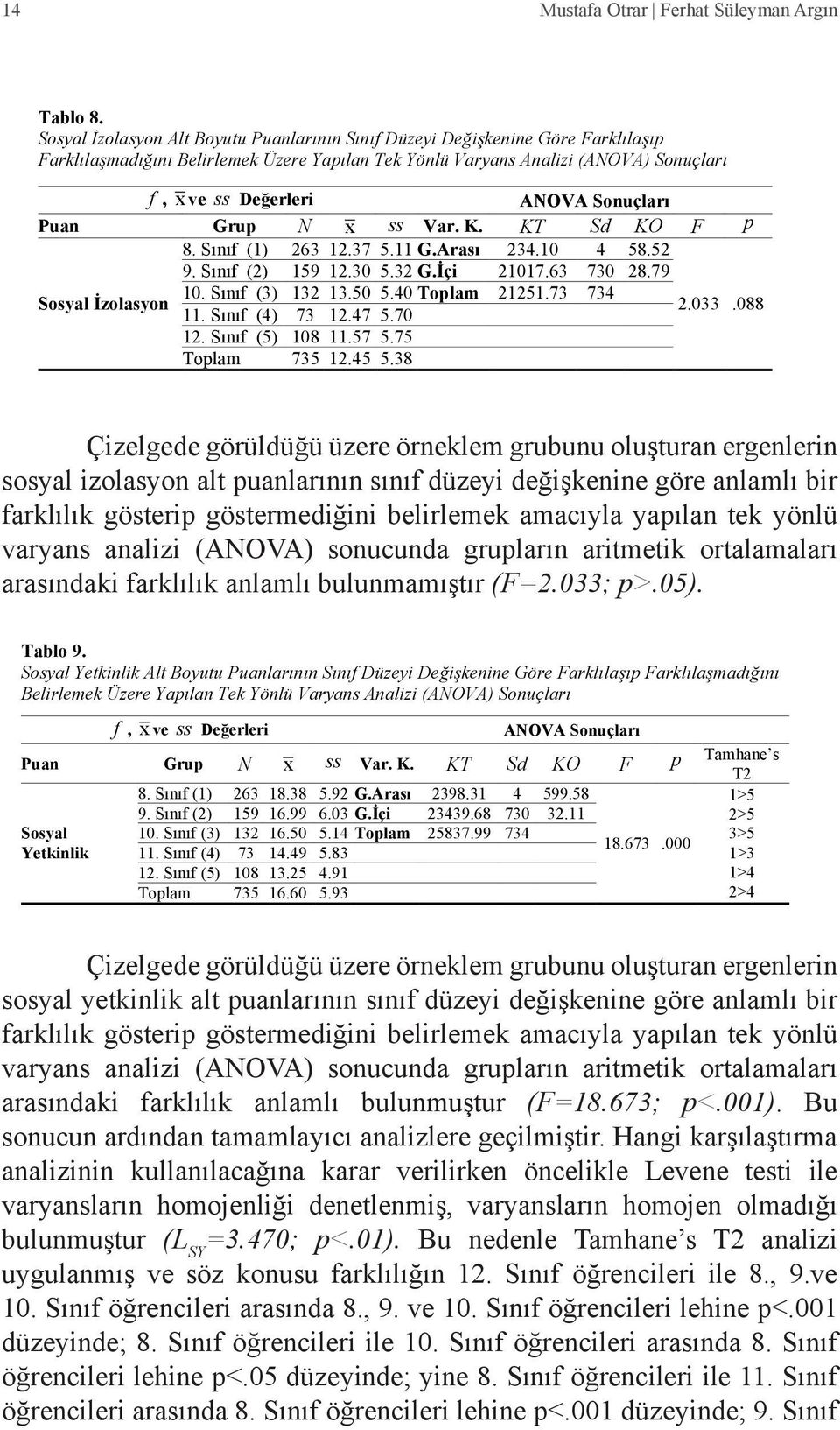 Belirlemek Üzere Yapılan Tek Yönlü Varyans ANOVA Analizi (ANOVA) Sonuçları Sonuçları Puan Grup N x ss Var. K. KT Sd KO F p f, x8. ve Sınıf ss Değerleri (1) 263 12.37 5.11 G.Arası 234.