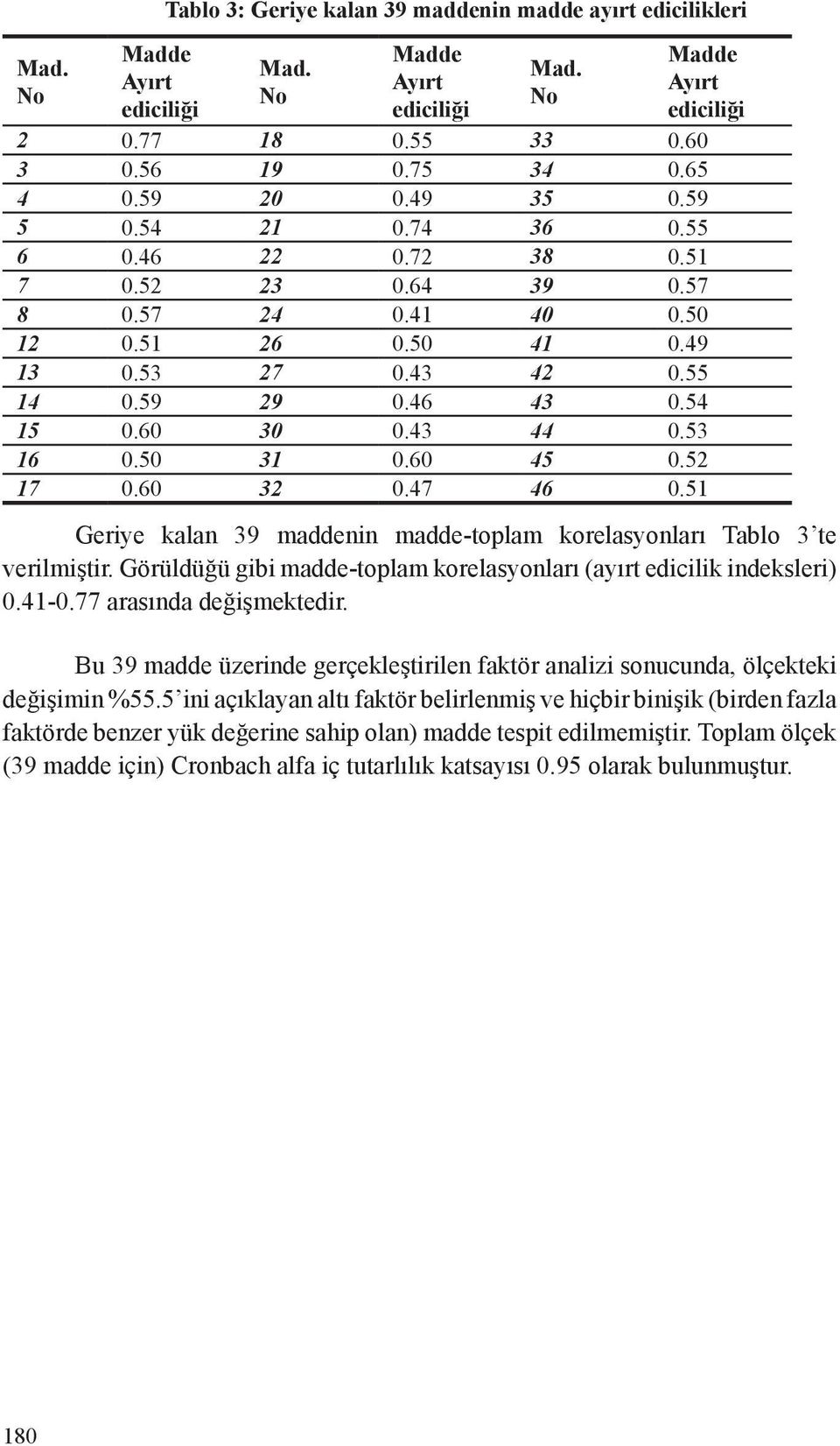 50 31 0.60 45 0.52 17 0.60 32 0.47 46 0.51 Geriye kalan 39 maddenin madde-tplam krelasynları Tabl 3 te verilmiştir. Görüldüğü gibi madde-tplam krelasynları (ayırt edicilik indeksleri) 0.41-0.