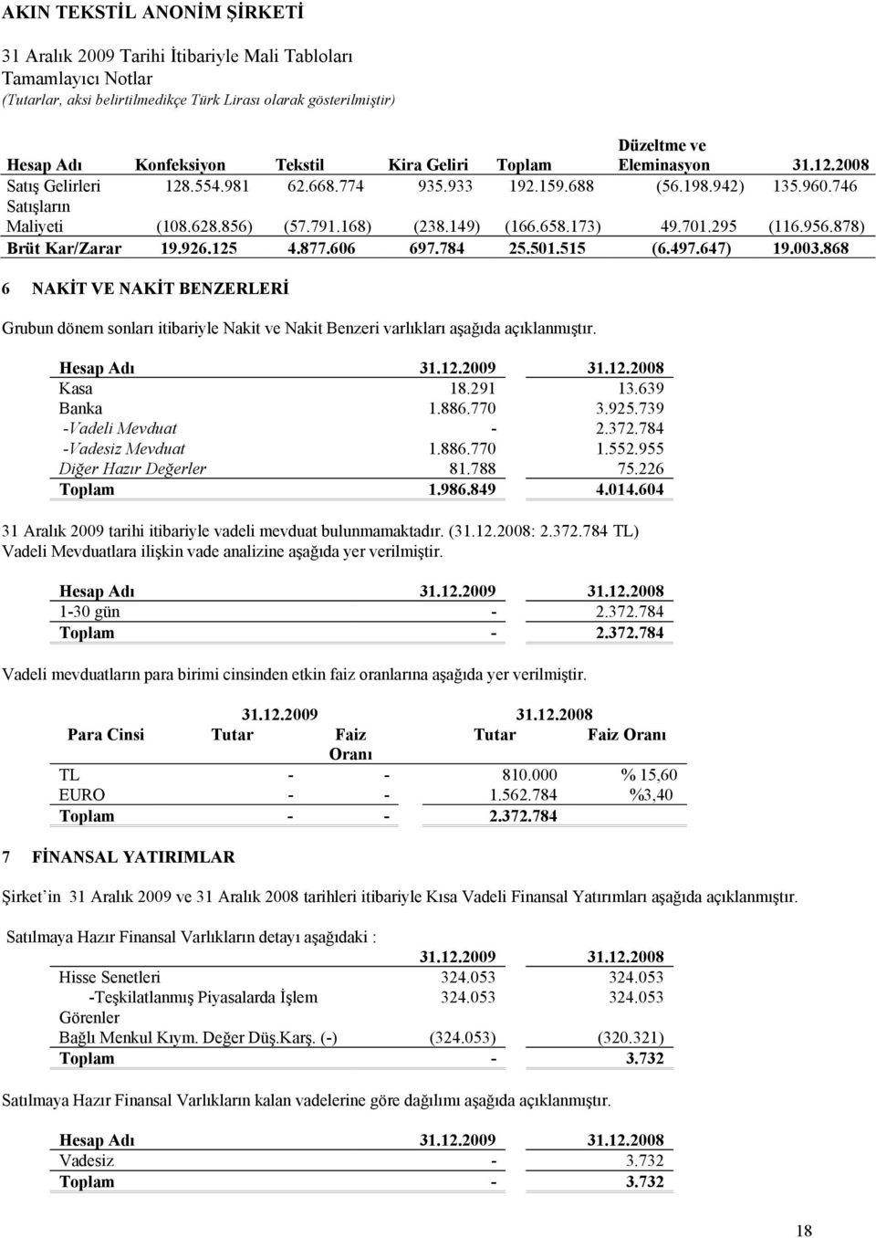 868 6 NAKİT VE NAKİT BENZERLERİ Grubun dönem sonları itibariyle Nakit ve Nakit Benzeri varlıkları aşağıda açıklanmıştır. Hesap Adı 31.12.2009 31.12.2008 Kasa 18.291 13.639 Banka 1.886.770 3.925.