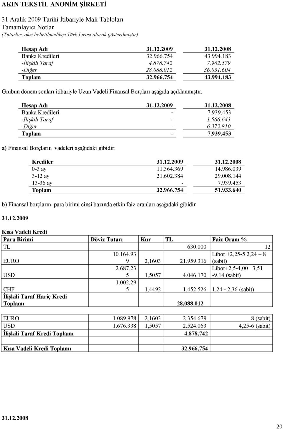 364.369 14.986.039 3-12 ay 21.602.384 29.008.144 13-36 ay - 7.939.453 Toplam 32.966.754 51.933.640 b) Finansal borçların para birimi cinsi bazında etkin faiz oranları aşağıdaki gibidir 31.12.2009 Kısa Vadeli Kredi Para Birimi Döviz Tutarı Kur TL Faiz Oranı % TL 630.
