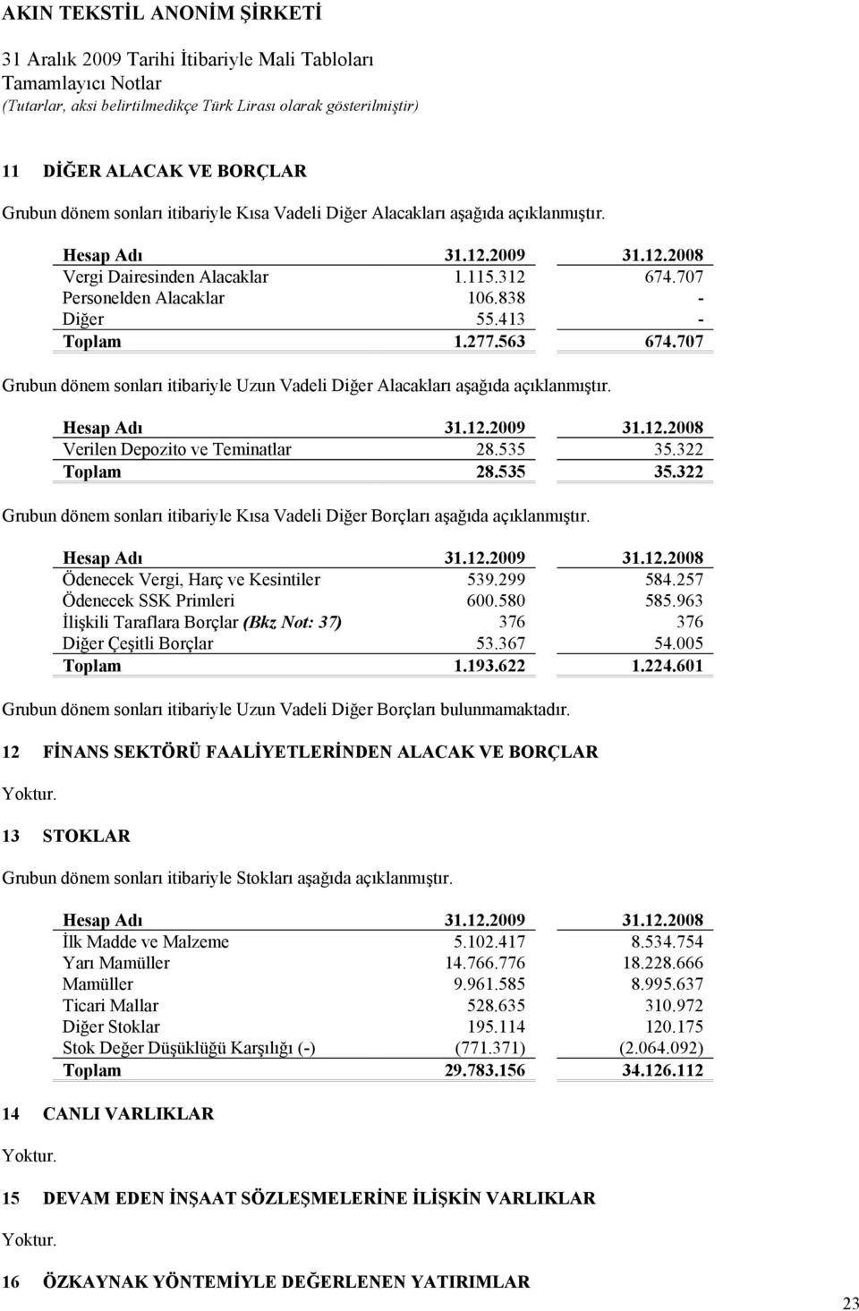 2009 31.12.2008 Verilen Depozito ve Teminatlar 28.535 35.322 Toplam 28.535 35.322 Grubun dönem sonları itibariyle Kısa Vadeli Diğer Borçları aşağıda açıklanmıştır. Hesap Adı 31.12.2009 31.12.2008 Ödenecek Vergi, Harç ve Kesintiler 539.