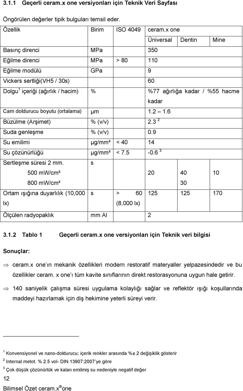 kadar Cam doldurucu boyutu (ortalama) µm 1.2 1.6 Büzülme (Arşimet) % (v/v) 2.3 2 Suda genleşme % (v/v) 0.9 Su emilimi µg/mm³ < 40 14 Su çözünürlüğü µg/mm³ < 7.5-0.6 3 Sertleşme süresi 2 mm.