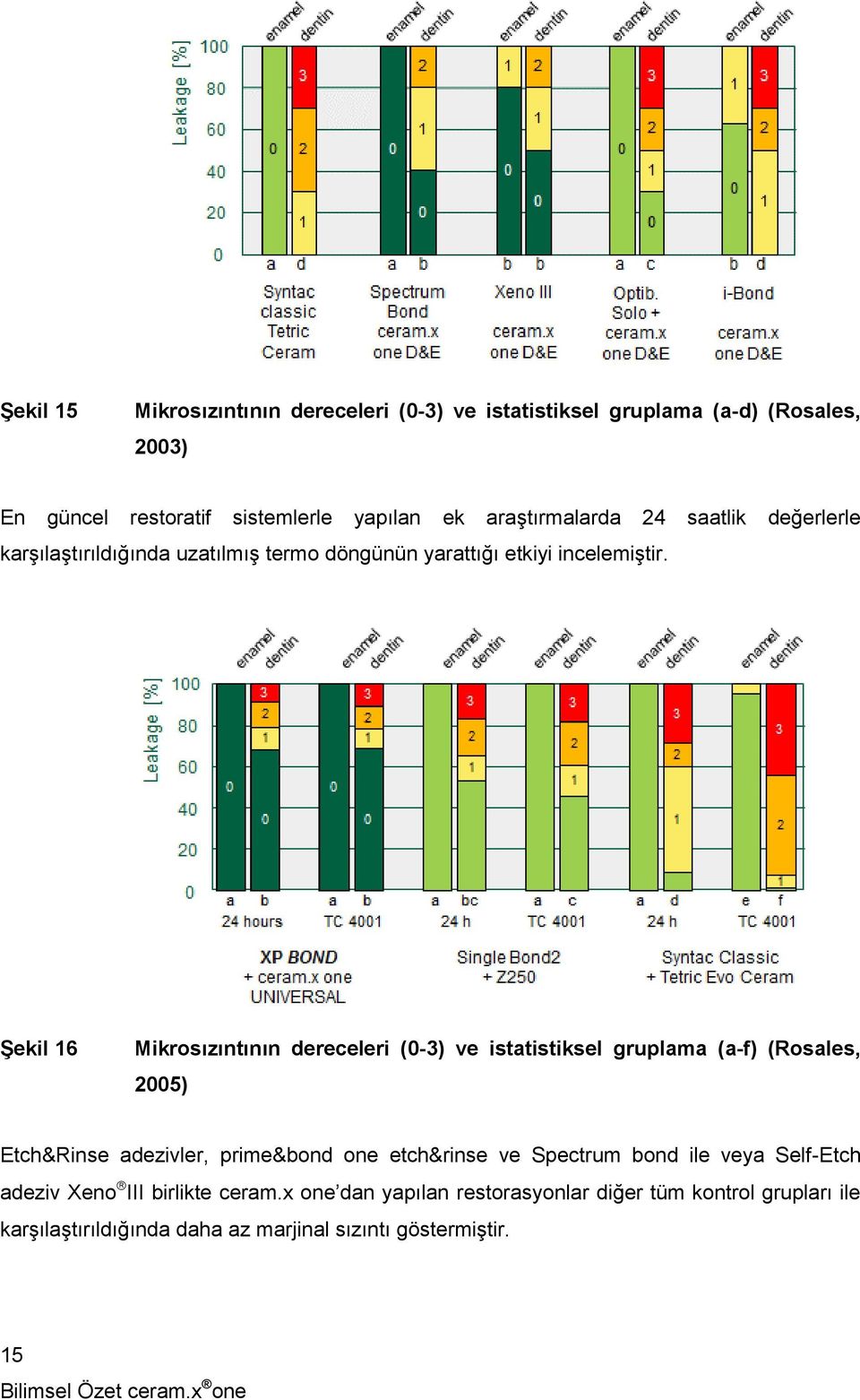 Şekil 16 Mikrosızıntının dereceleri (0-3) ve istatistiksel gruplama (a-f) (Rosales, 2005) Etch&Rinse adezivler, prime&bond one etch&rinse ve