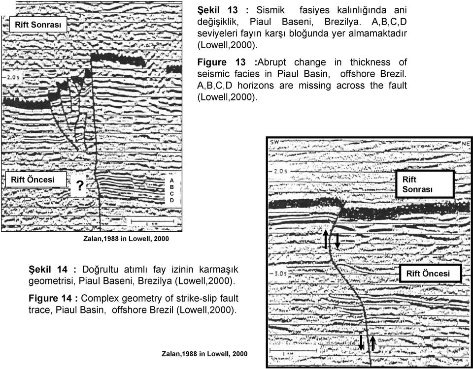 Figure 13 :Abrupt change in thickness of seismic facies in Piaul Basin, offshore Brezil. A,B,C,D horizons are missing across the fault (Lowell,2000).